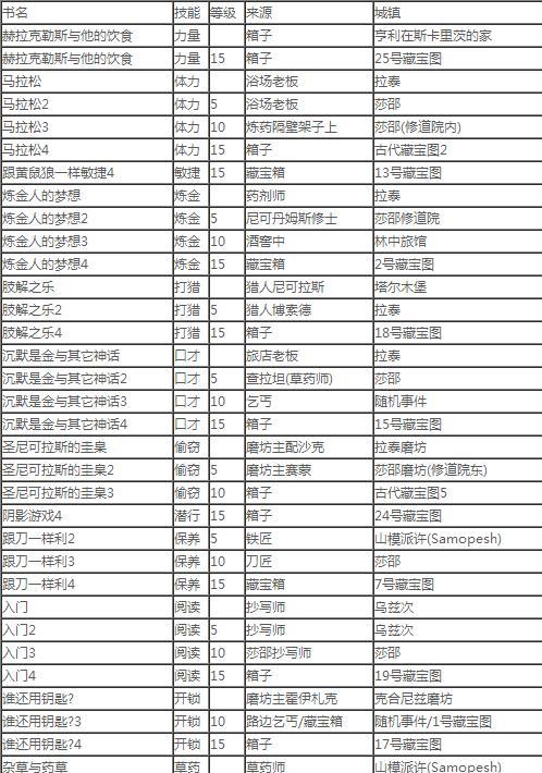 天国拯救全技能书怎么获取？获取位置和方法是什么？